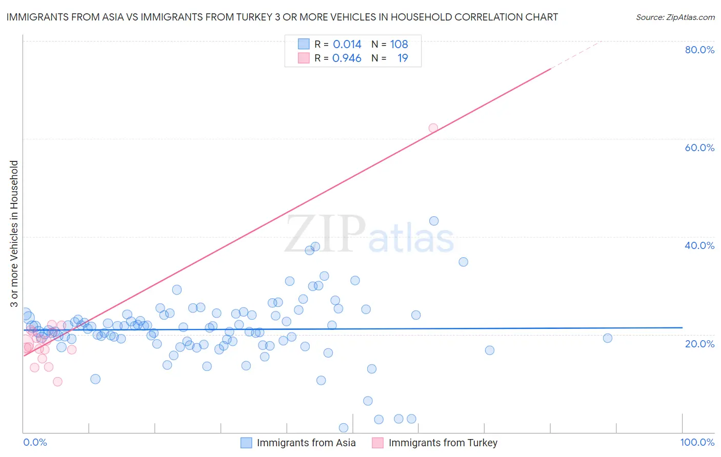 Immigrants from Asia vs Immigrants from Turkey 3 or more Vehicles in Household