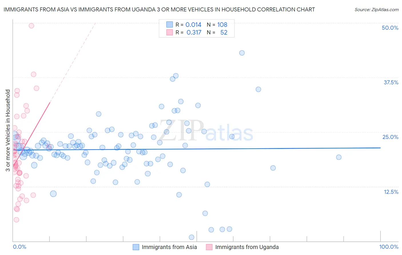 Immigrants from Asia vs Immigrants from Uganda 3 or more Vehicles in Household