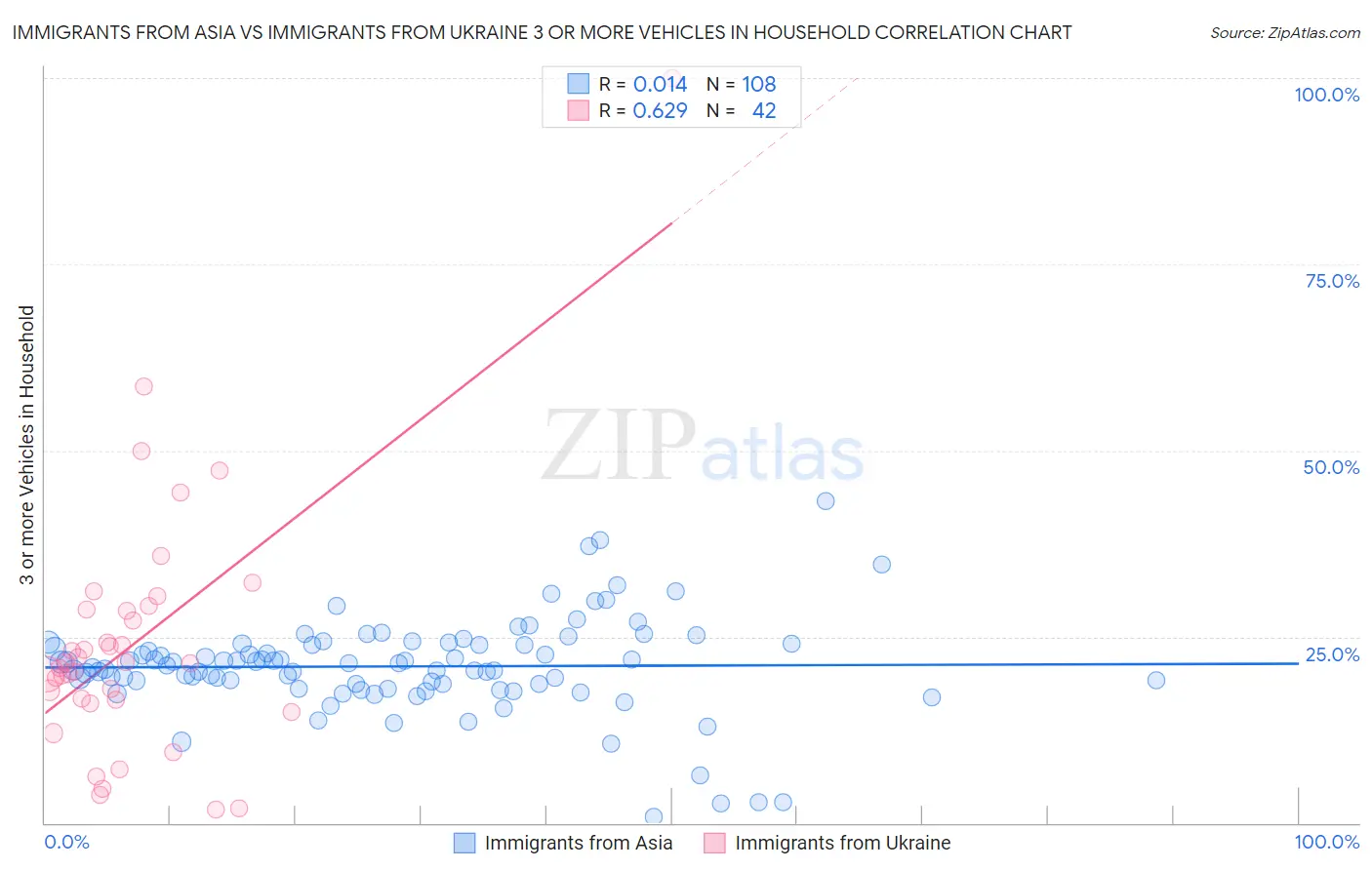 Immigrants from Asia vs Immigrants from Ukraine 3 or more Vehicles in Household