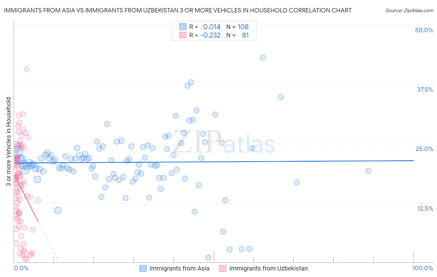 Immigrants from Asia vs Immigrants from Uzbekistan 3 or more Vehicles in Household