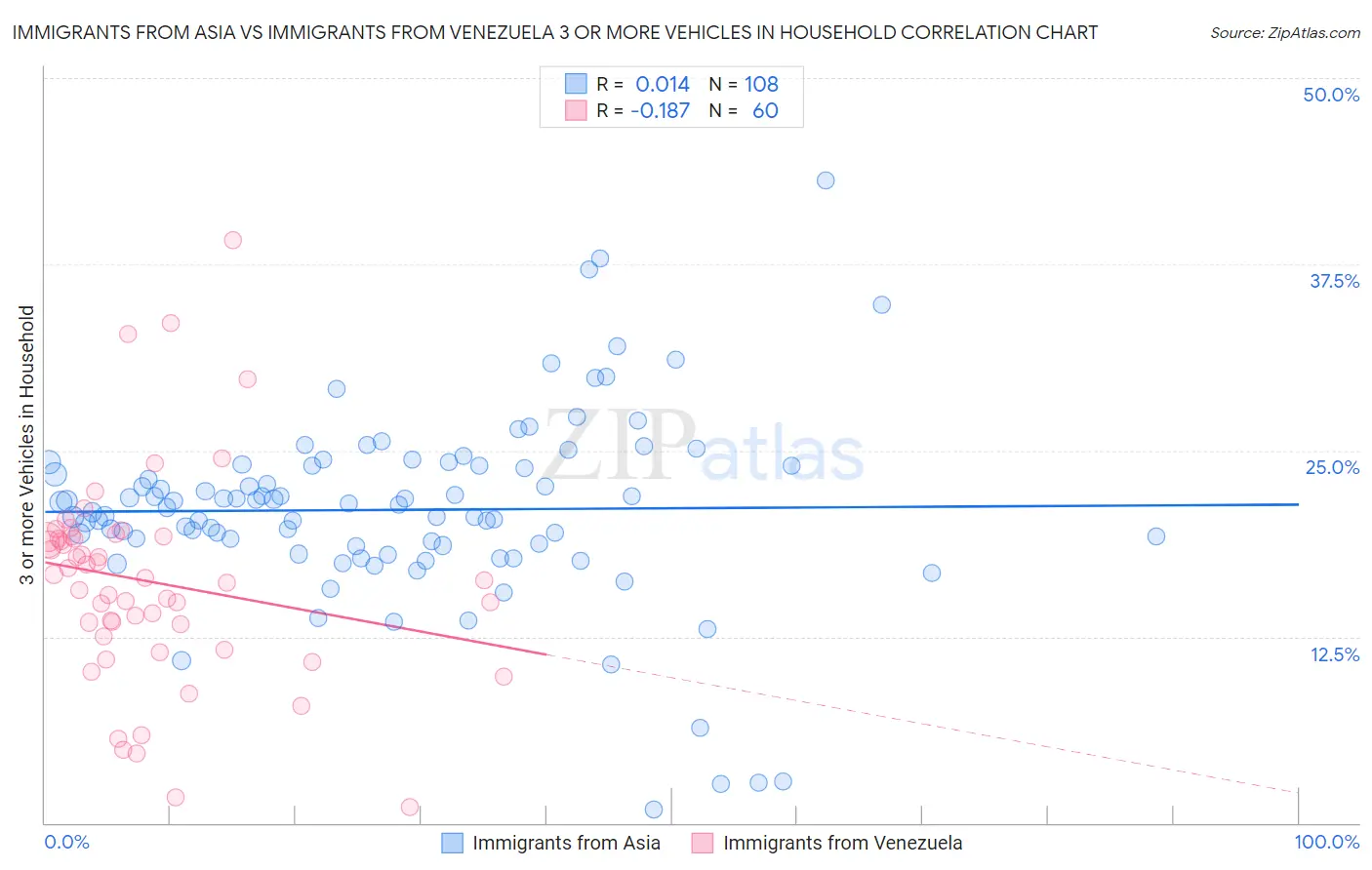Immigrants from Asia vs Immigrants from Venezuela 3 or more Vehicles in Household