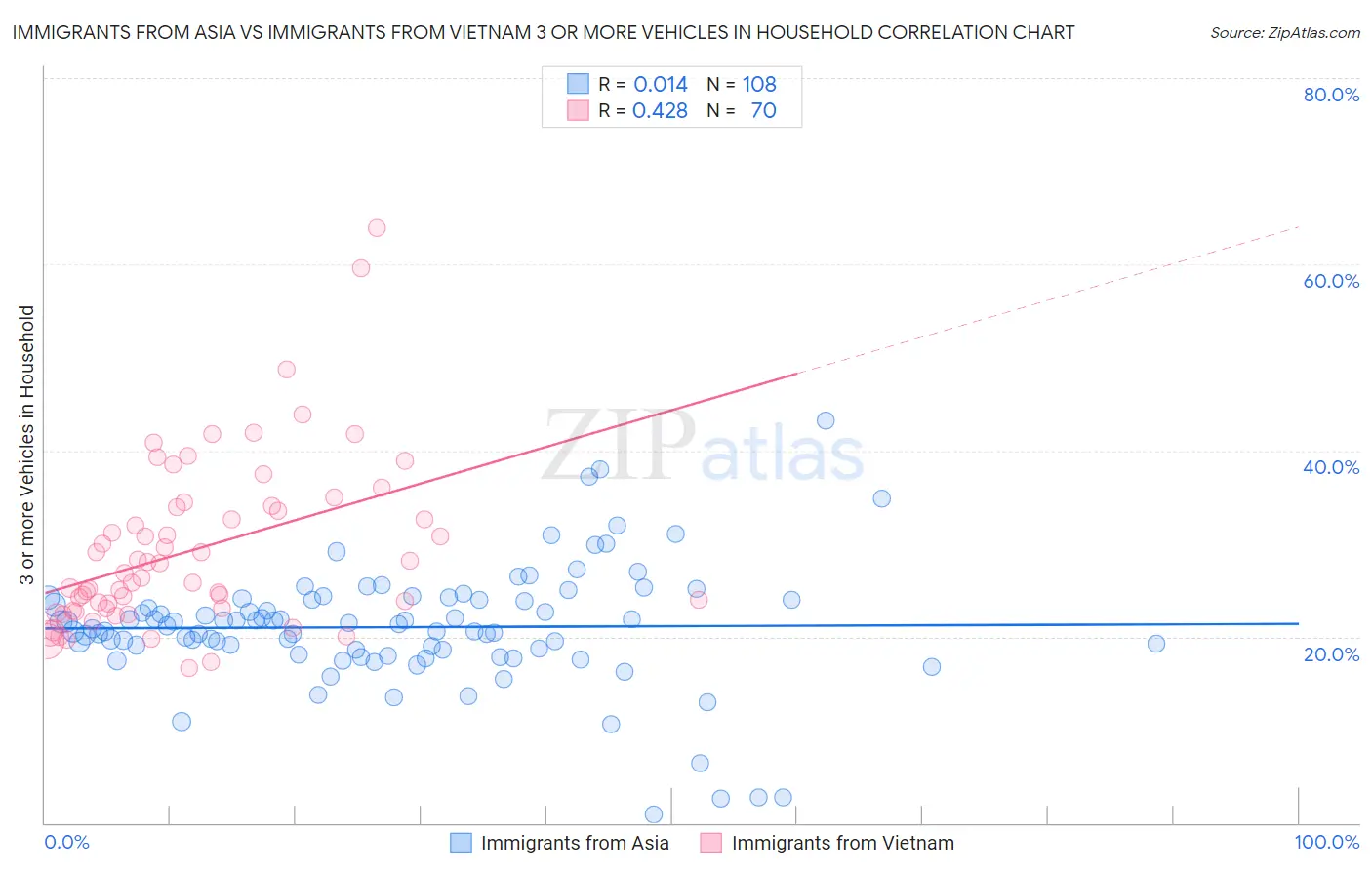 Immigrants from Asia vs Immigrants from Vietnam 3 or more Vehicles in Household