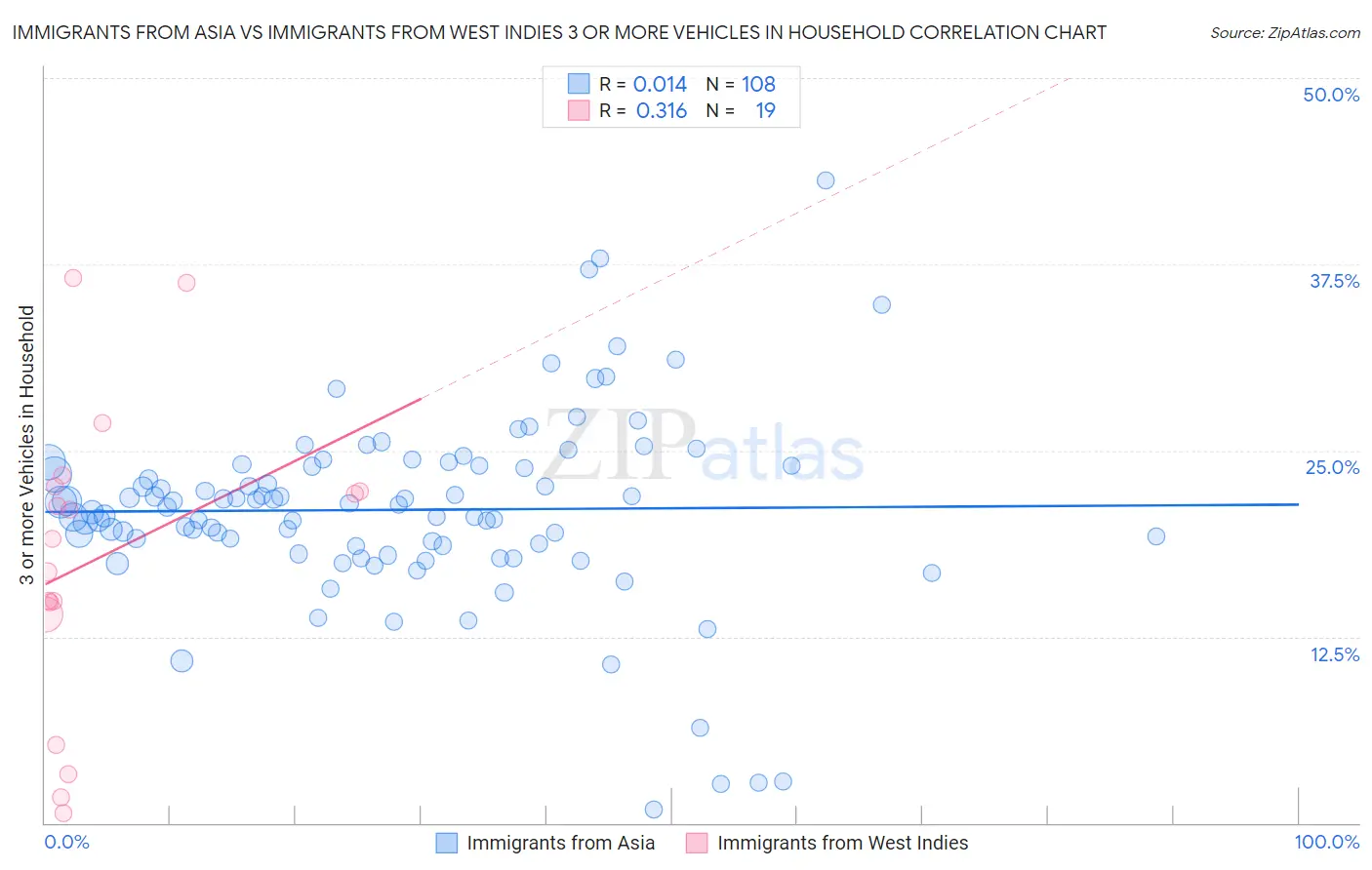 Immigrants from Asia vs Immigrants from West Indies 3 or more Vehicles in Household