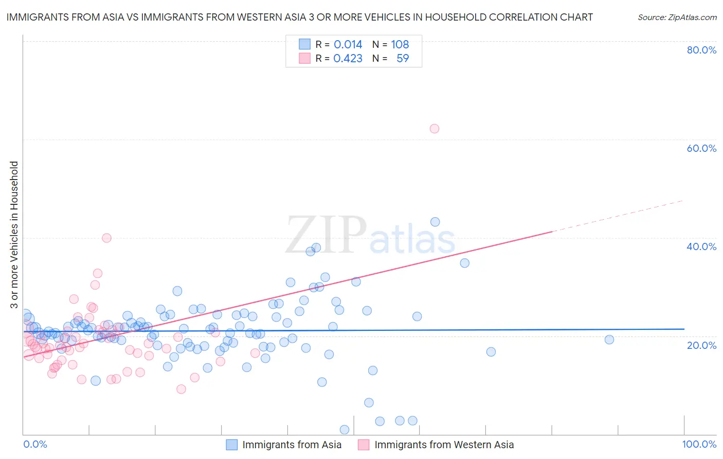 Immigrants from Asia vs Immigrants from Western Asia 3 or more Vehicles in Household