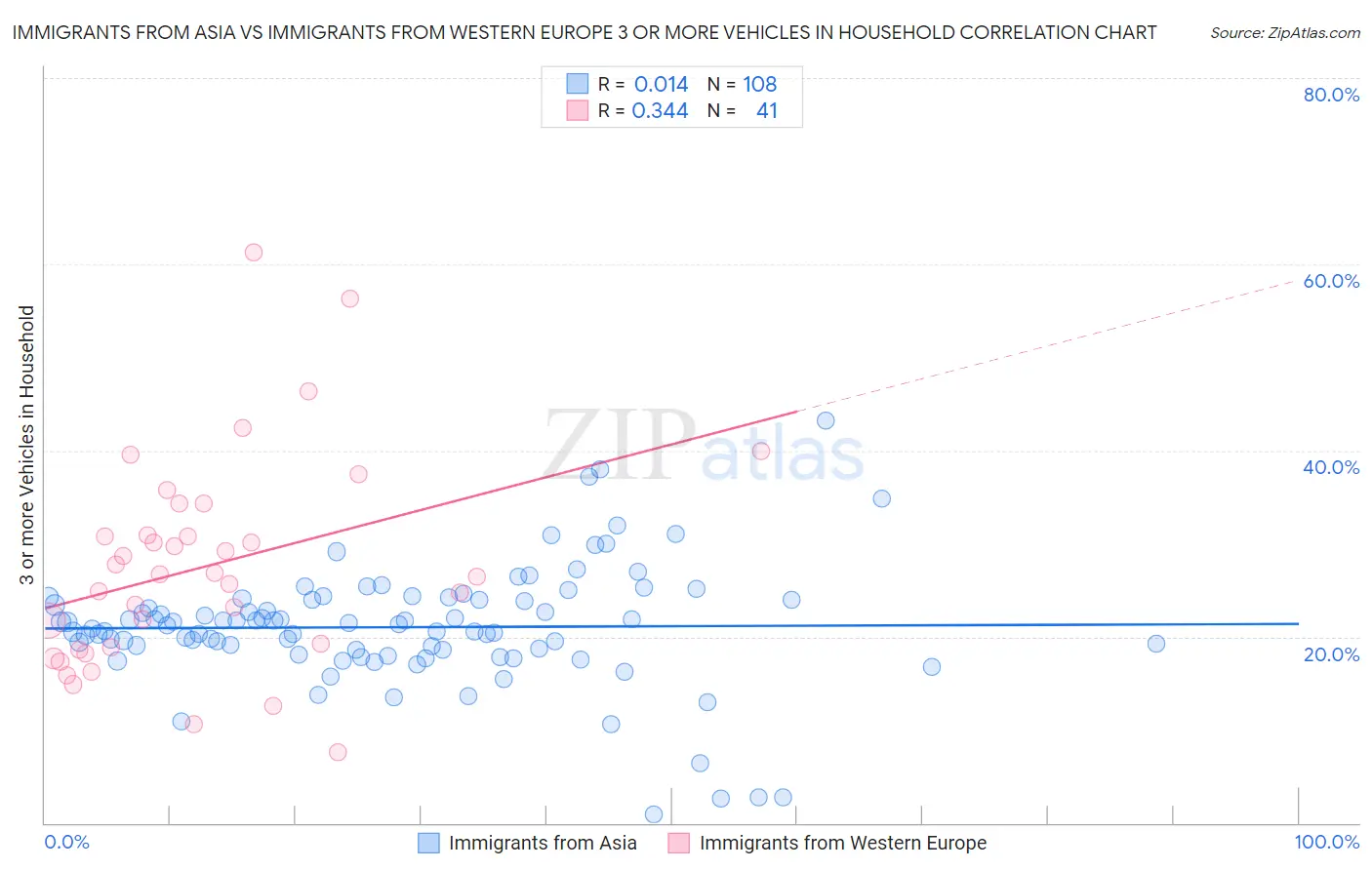 Immigrants from Asia vs Immigrants from Western Europe 3 or more Vehicles in Household