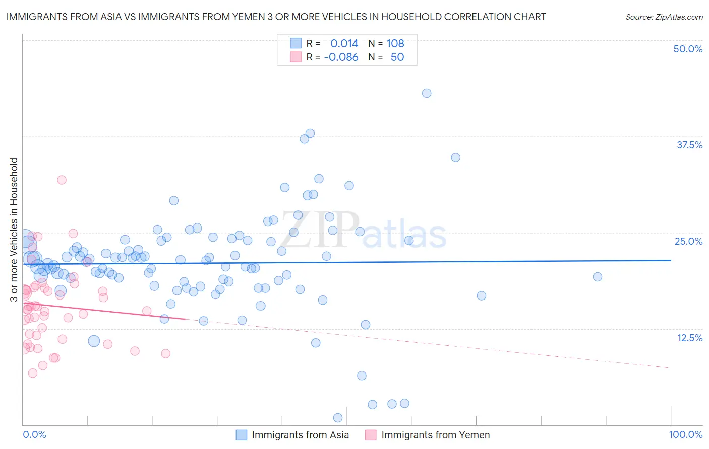 Immigrants from Asia vs Immigrants from Yemen 3 or more Vehicles in Household