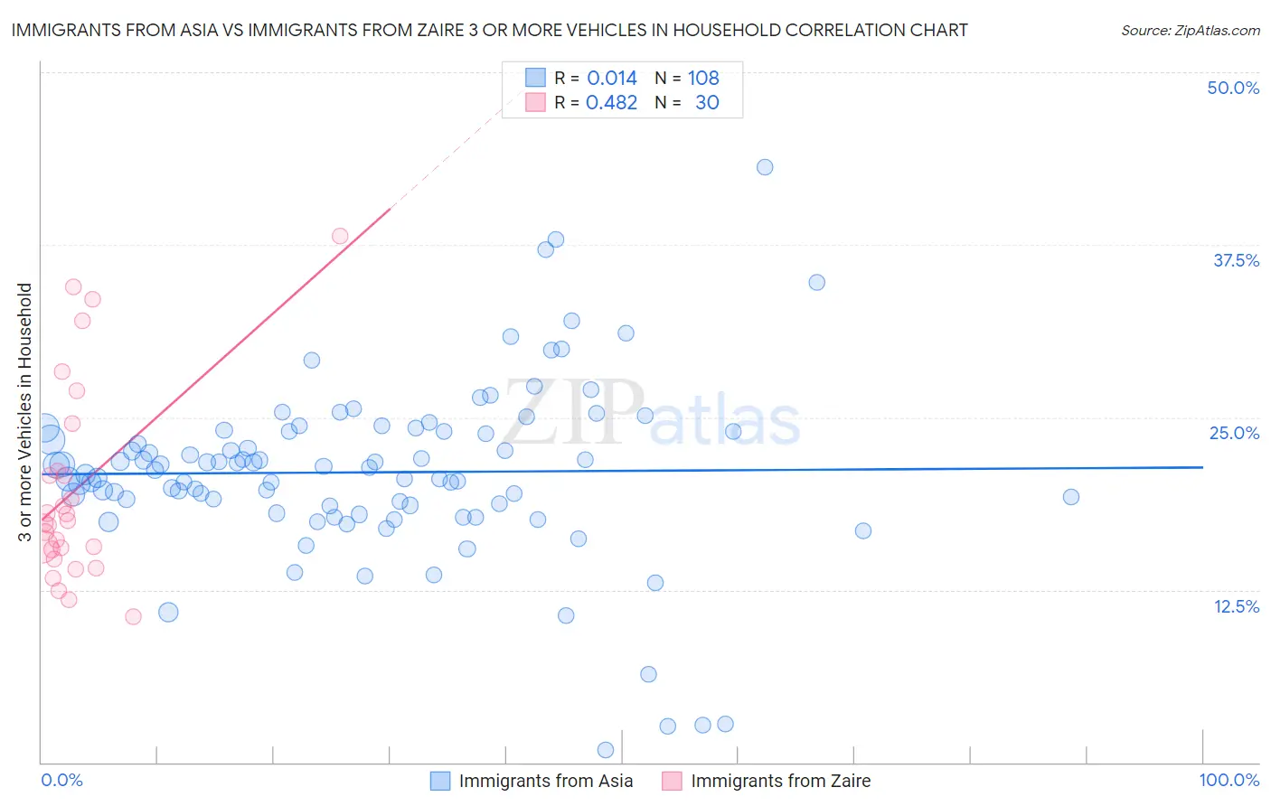 Immigrants from Asia vs Immigrants from Zaire 3 or more Vehicles in Household