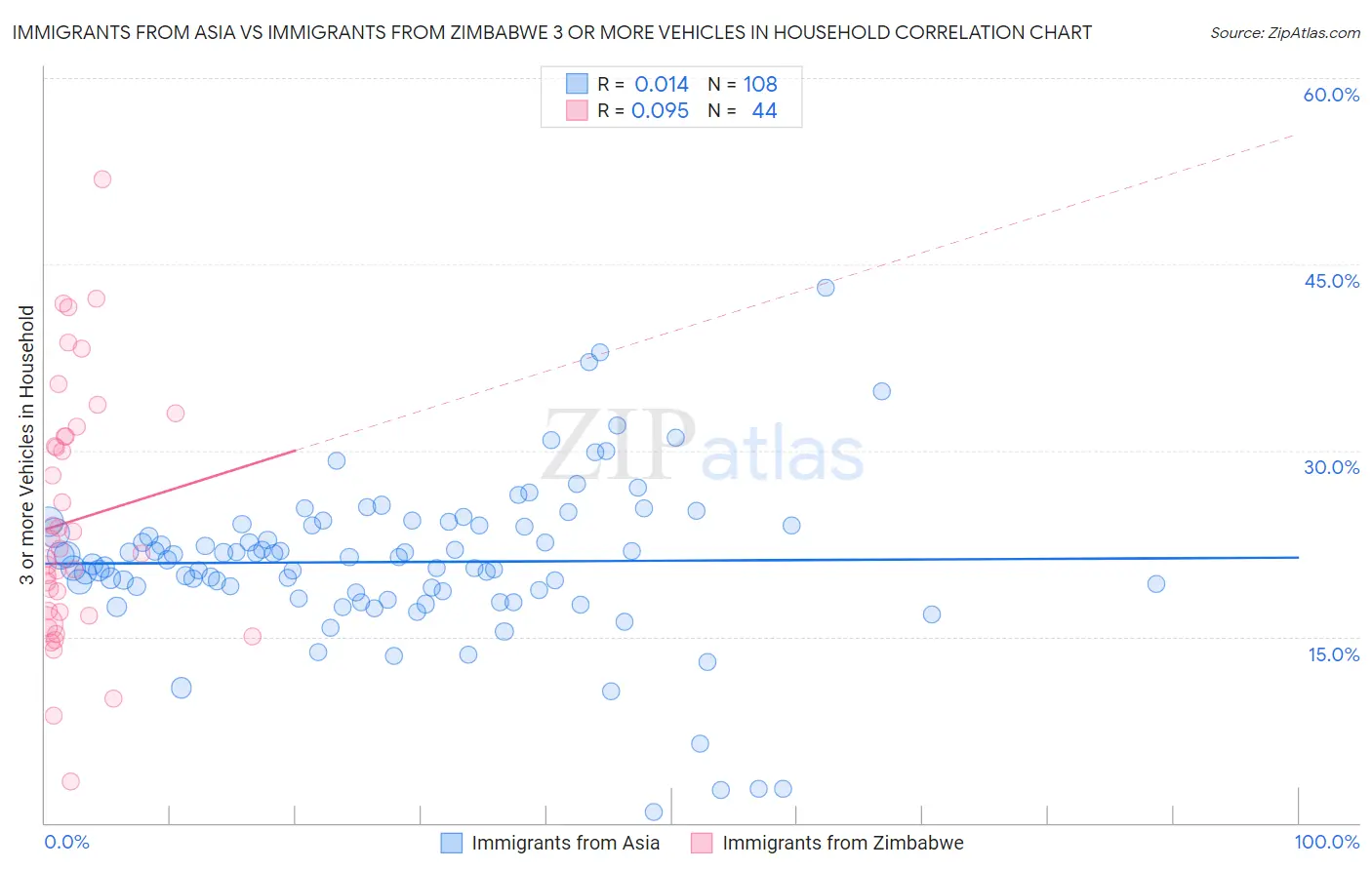 Immigrants from Asia vs Immigrants from Zimbabwe 3 or more Vehicles in Household