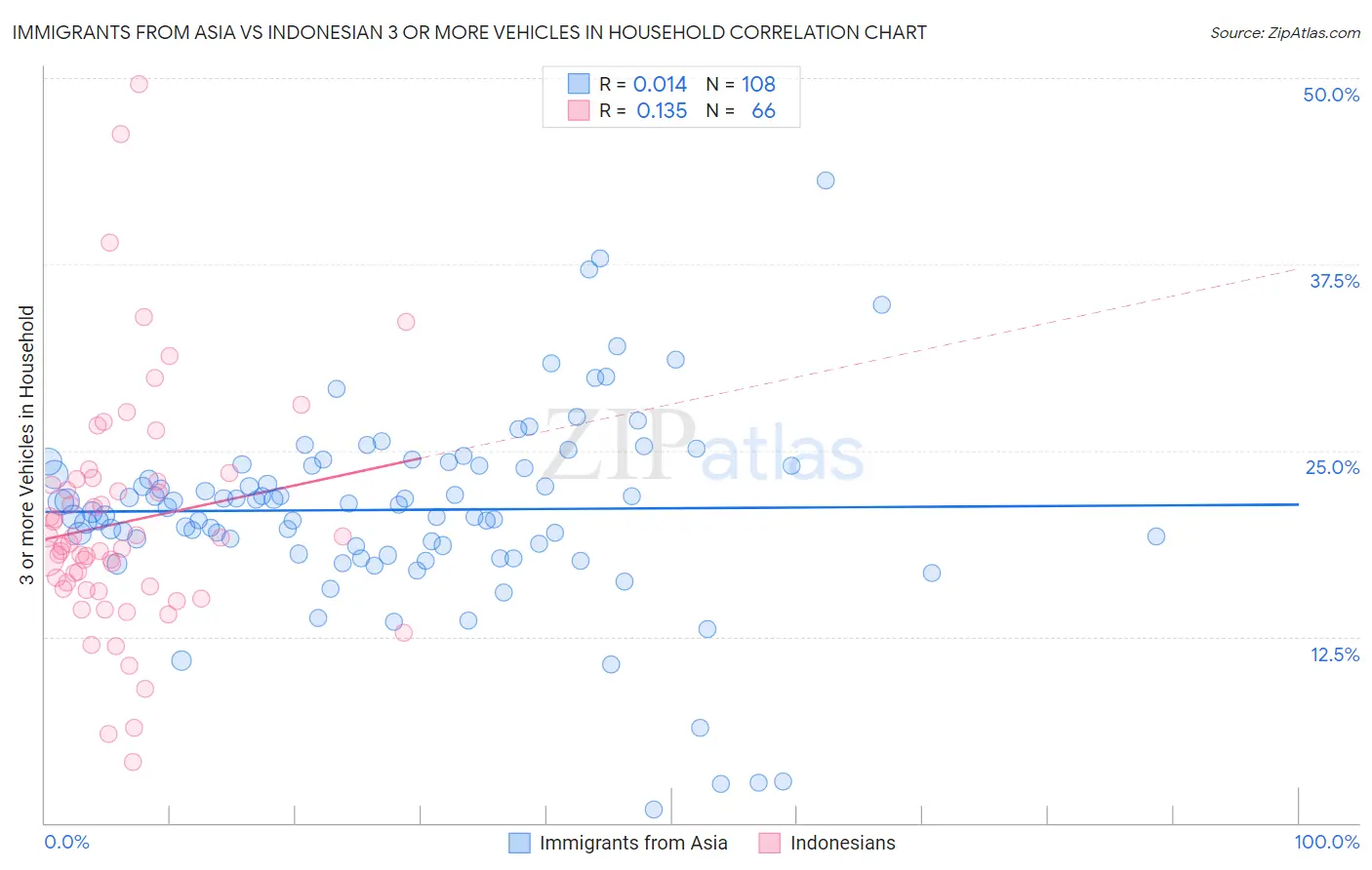 Immigrants from Asia vs Indonesian 3 or more Vehicles in Household