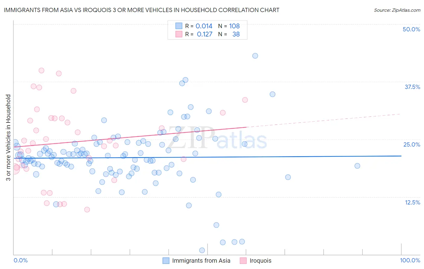 Immigrants from Asia vs Iroquois 3 or more Vehicles in Household