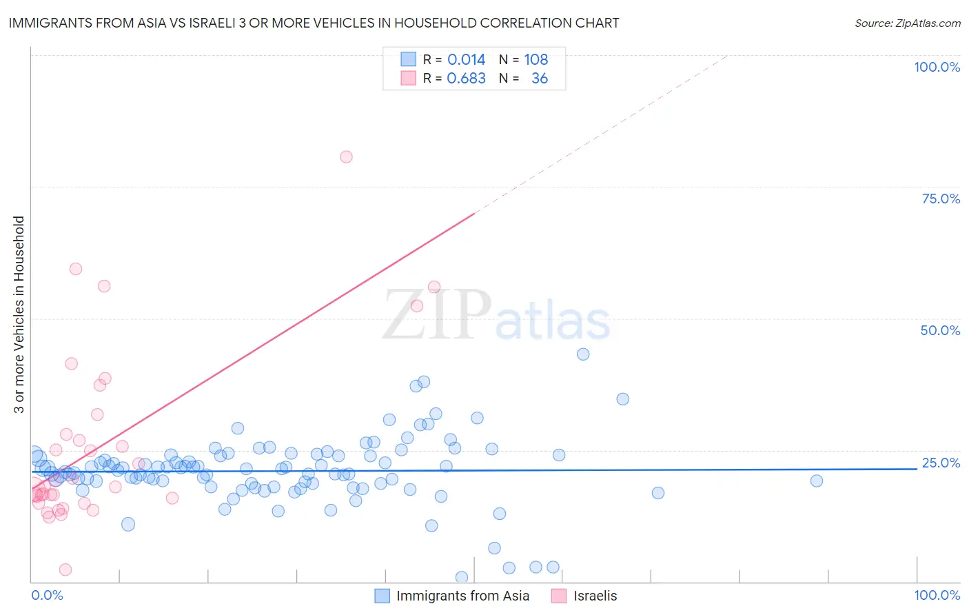Immigrants from Asia vs Israeli 3 or more Vehicles in Household