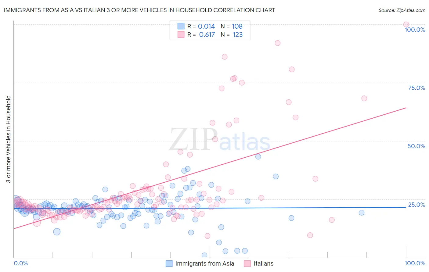 Immigrants from Asia vs Italian 3 or more Vehicles in Household