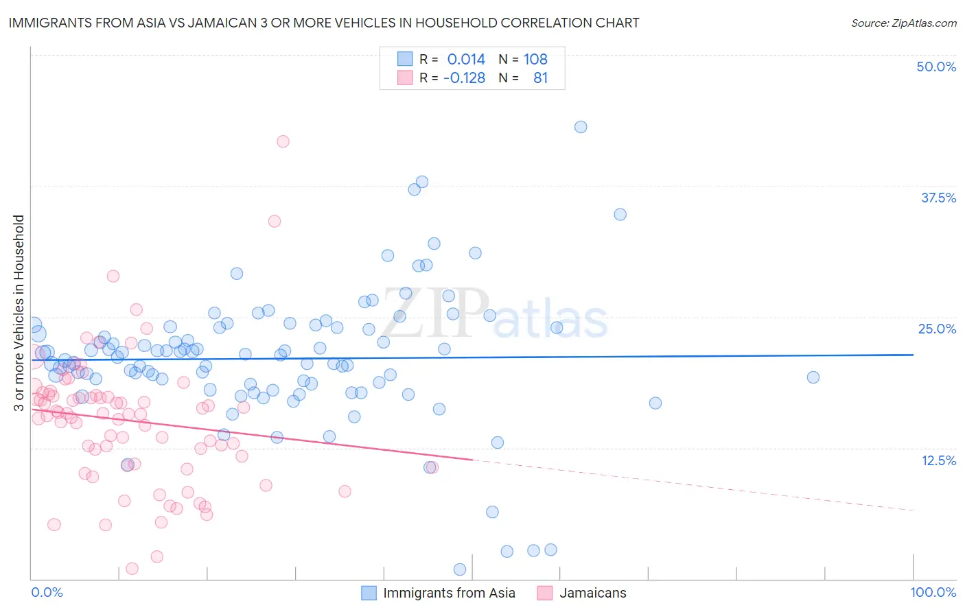 Immigrants from Asia vs Jamaican 3 or more Vehicles in Household