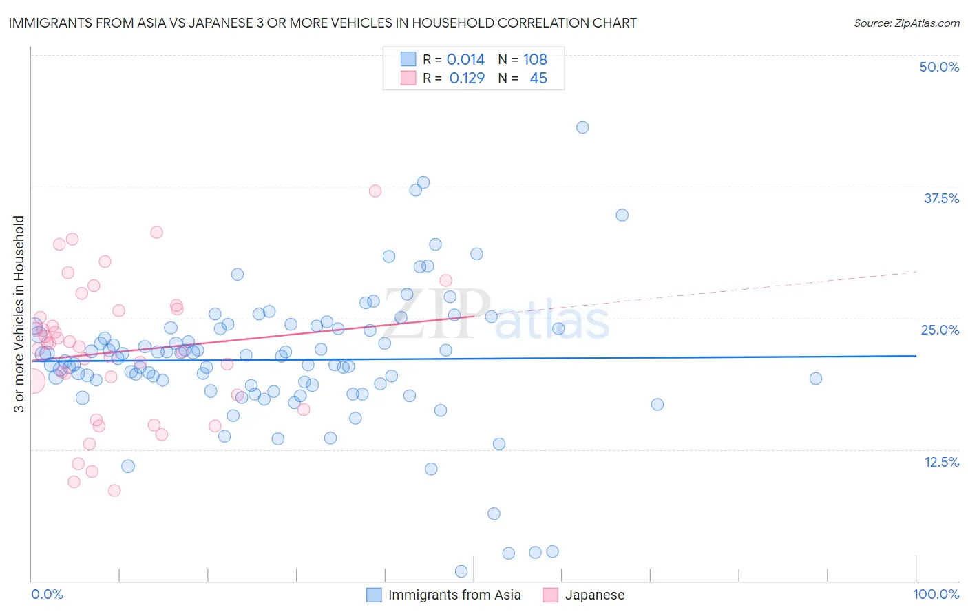 Immigrants from Asia vs Japanese 3 or more Vehicles in Household