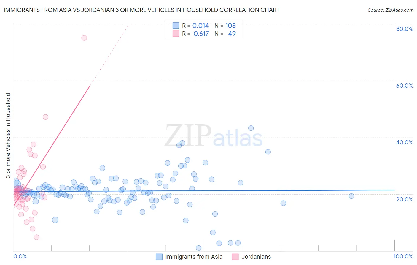 Immigrants from Asia vs Jordanian 3 or more Vehicles in Household