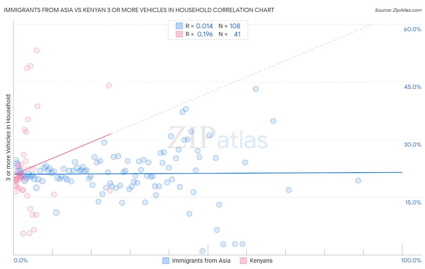 Immigrants from Asia vs Kenyan 3 or more Vehicles in Household