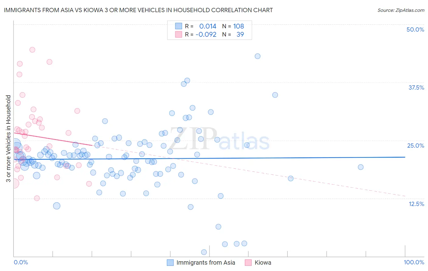 Immigrants from Asia vs Kiowa 3 or more Vehicles in Household