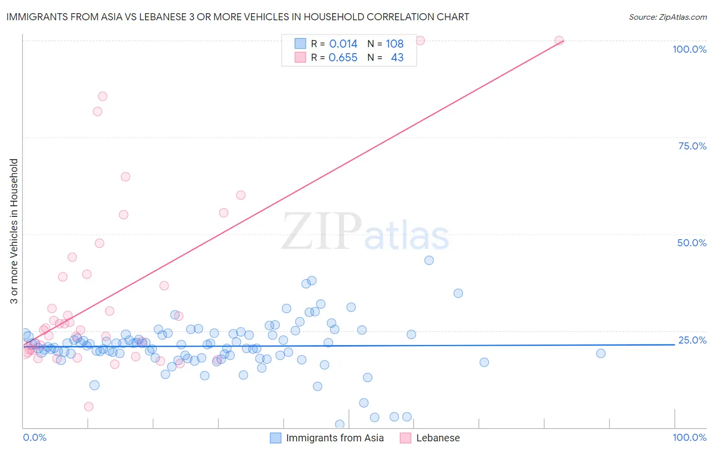 Immigrants from Asia vs Lebanese 3 or more Vehicles in Household