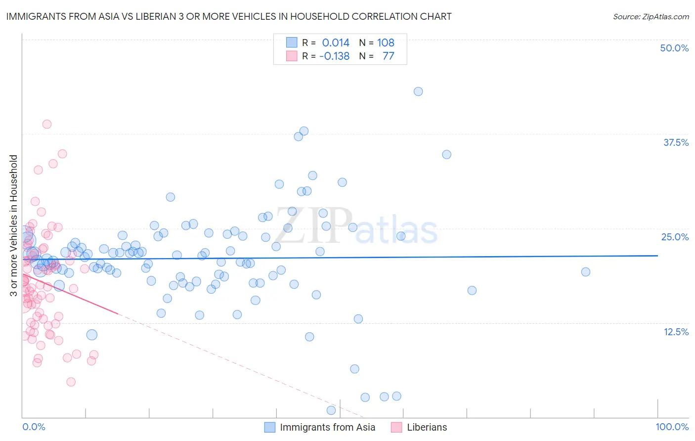 Immigrants from Asia vs Liberian 3 or more Vehicles in Household