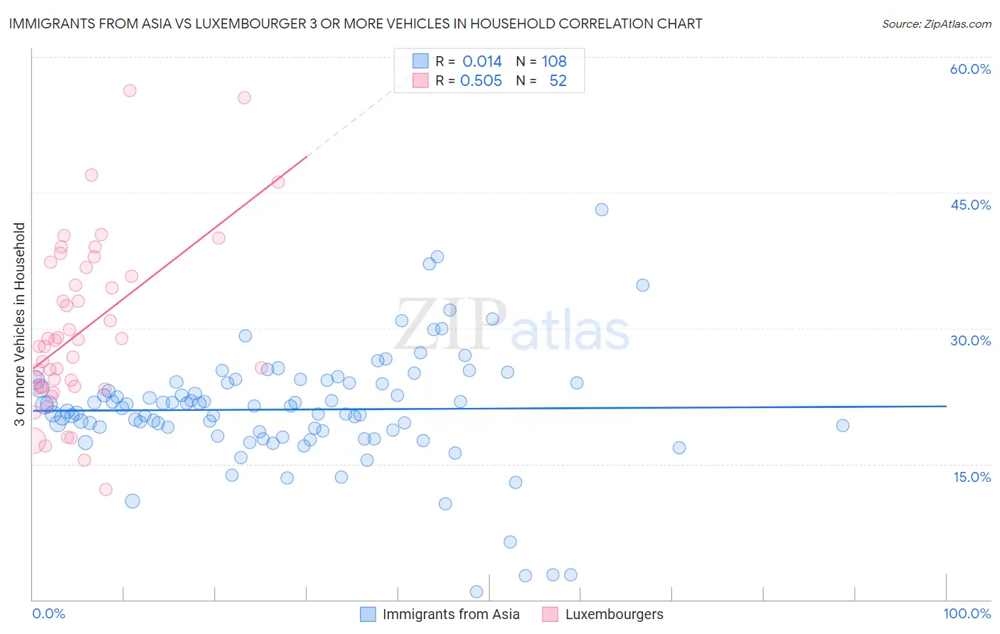 Immigrants from Asia vs Luxembourger 3 or more Vehicles in Household