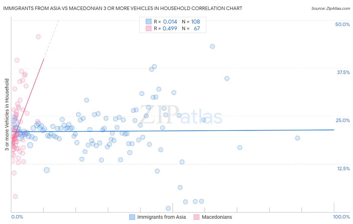 Immigrants from Asia vs Macedonian 3 or more Vehicles in Household
