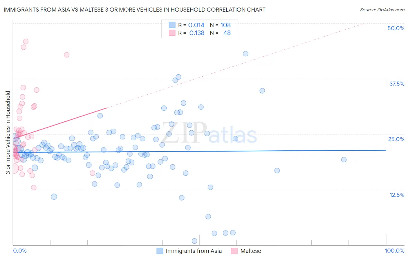 Immigrants from Asia vs Maltese 3 or more Vehicles in Household
