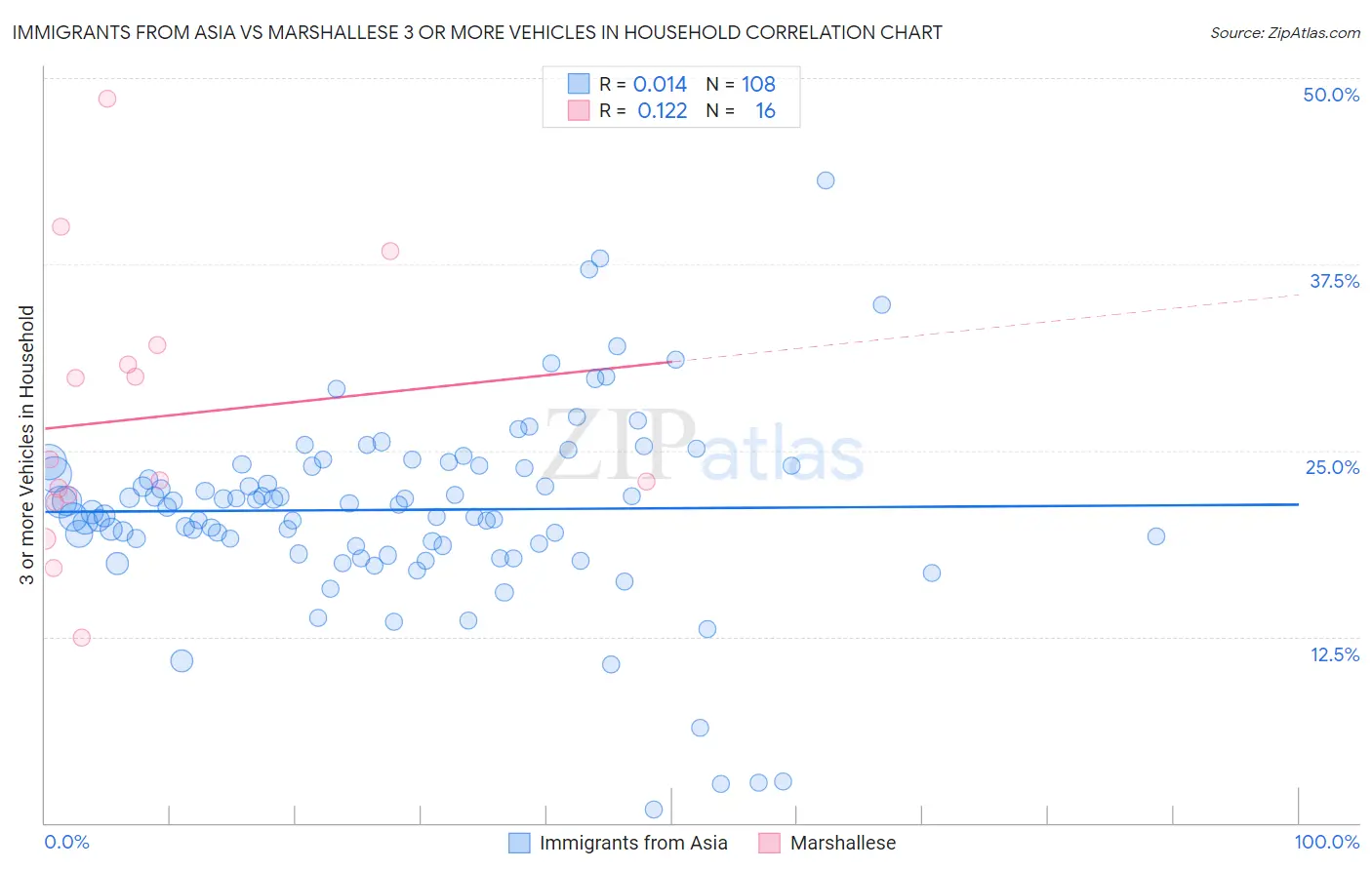 Immigrants from Asia vs Marshallese 3 or more Vehicles in Household