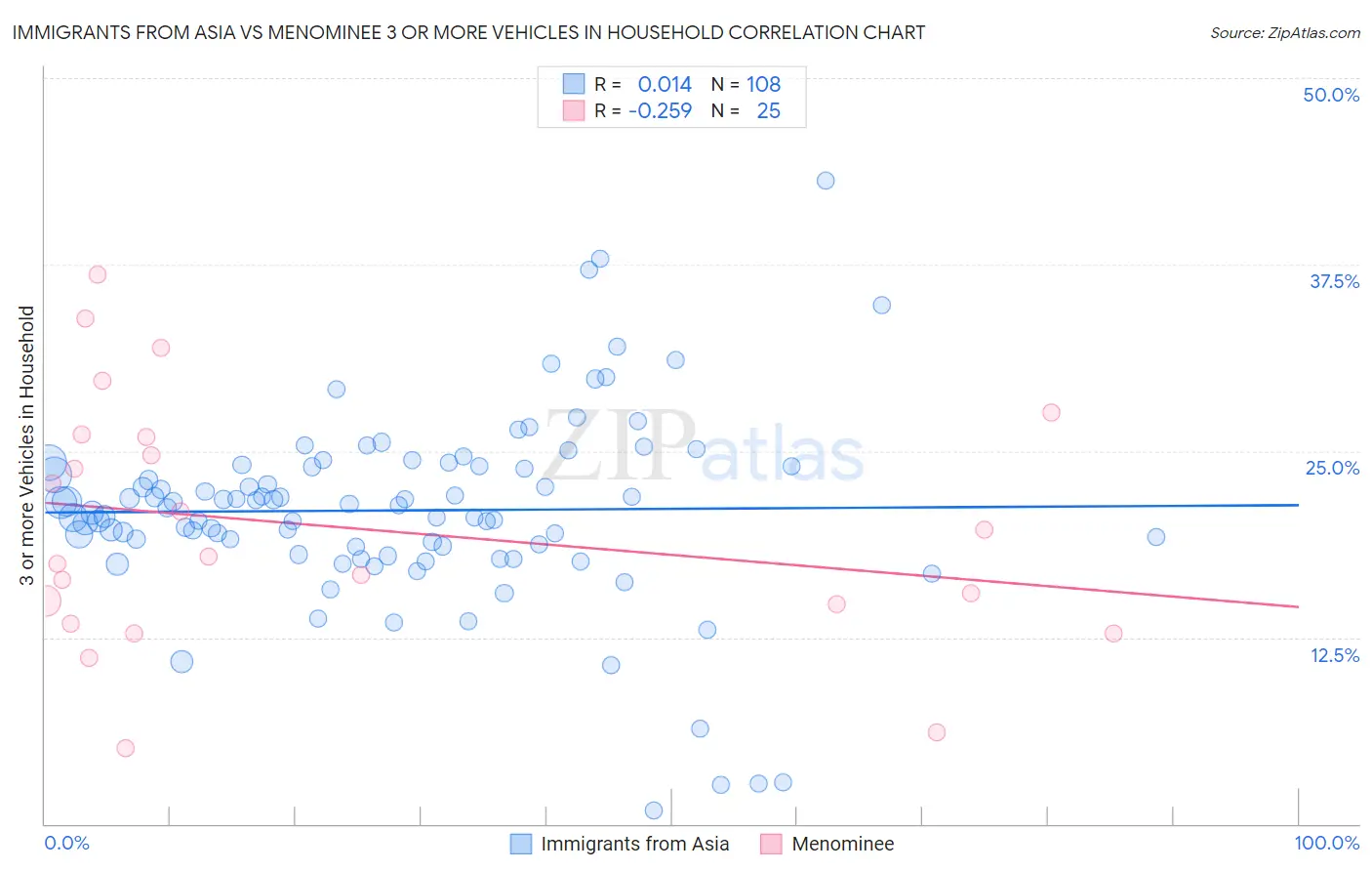 Immigrants from Asia vs Menominee 3 or more Vehicles in Household