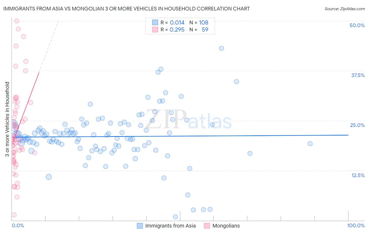 Immigrants from Asia vs Mongolian 3 or more Vehicles in Household