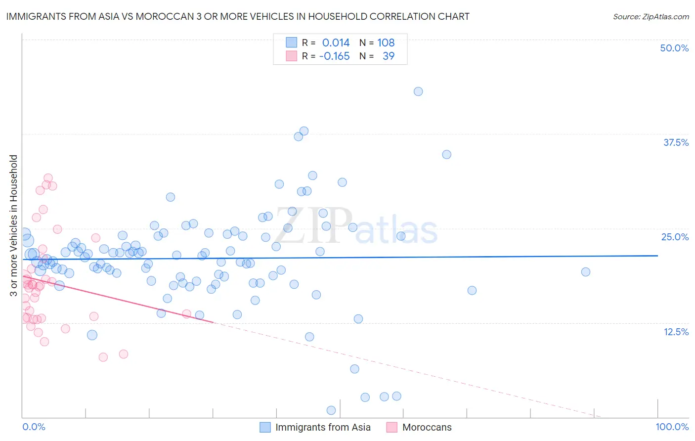 Immigrants from Asia vs Moroccan 3 or more Vehicles in Household