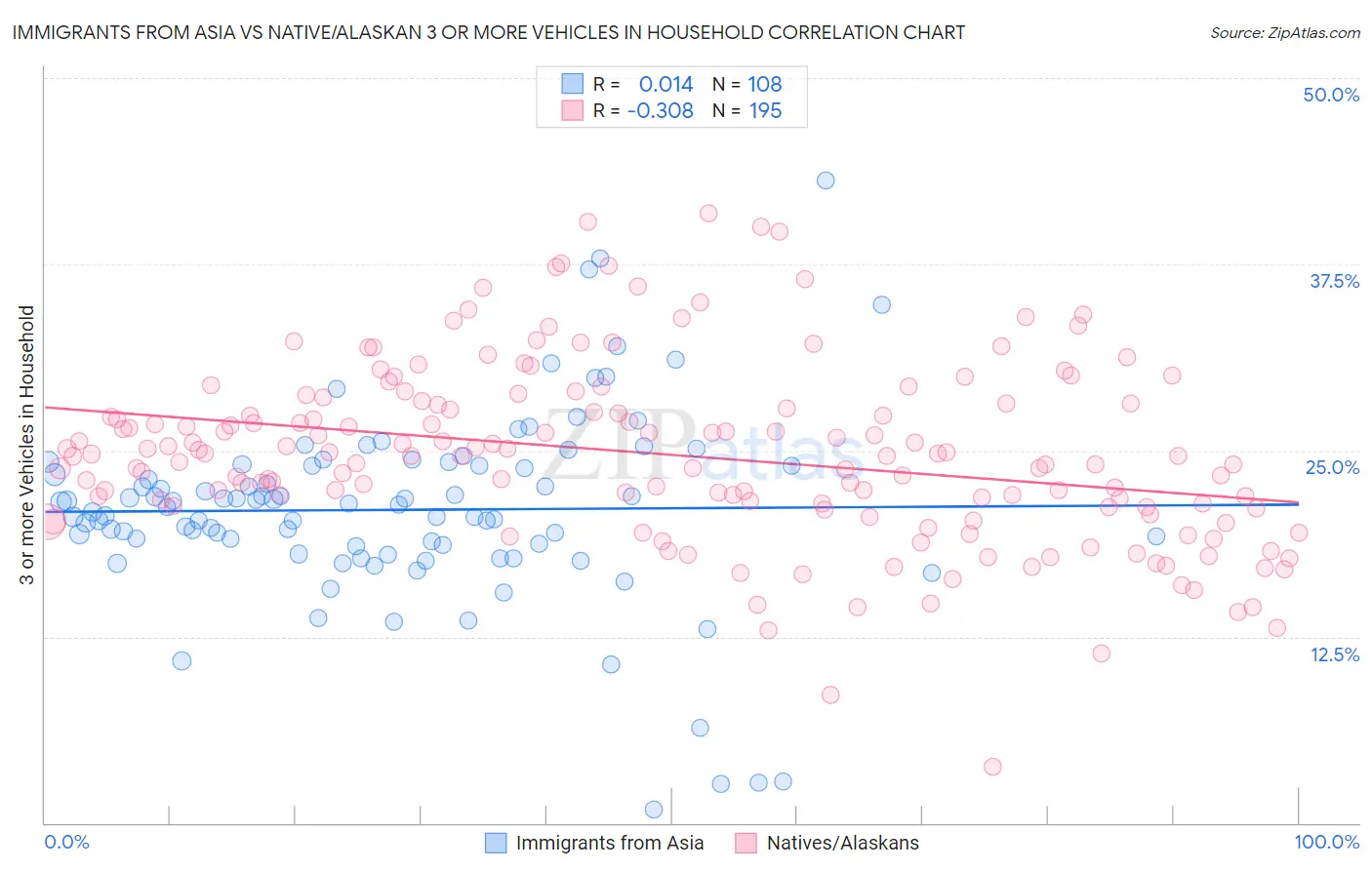 Immigrants from Asia vs Native/Alaskan 3 or more Vehicles in Household