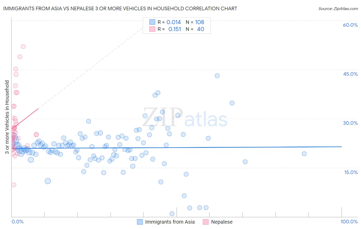 Immigrants from Asia vs Nepalese 3 or more Vehicles in Household