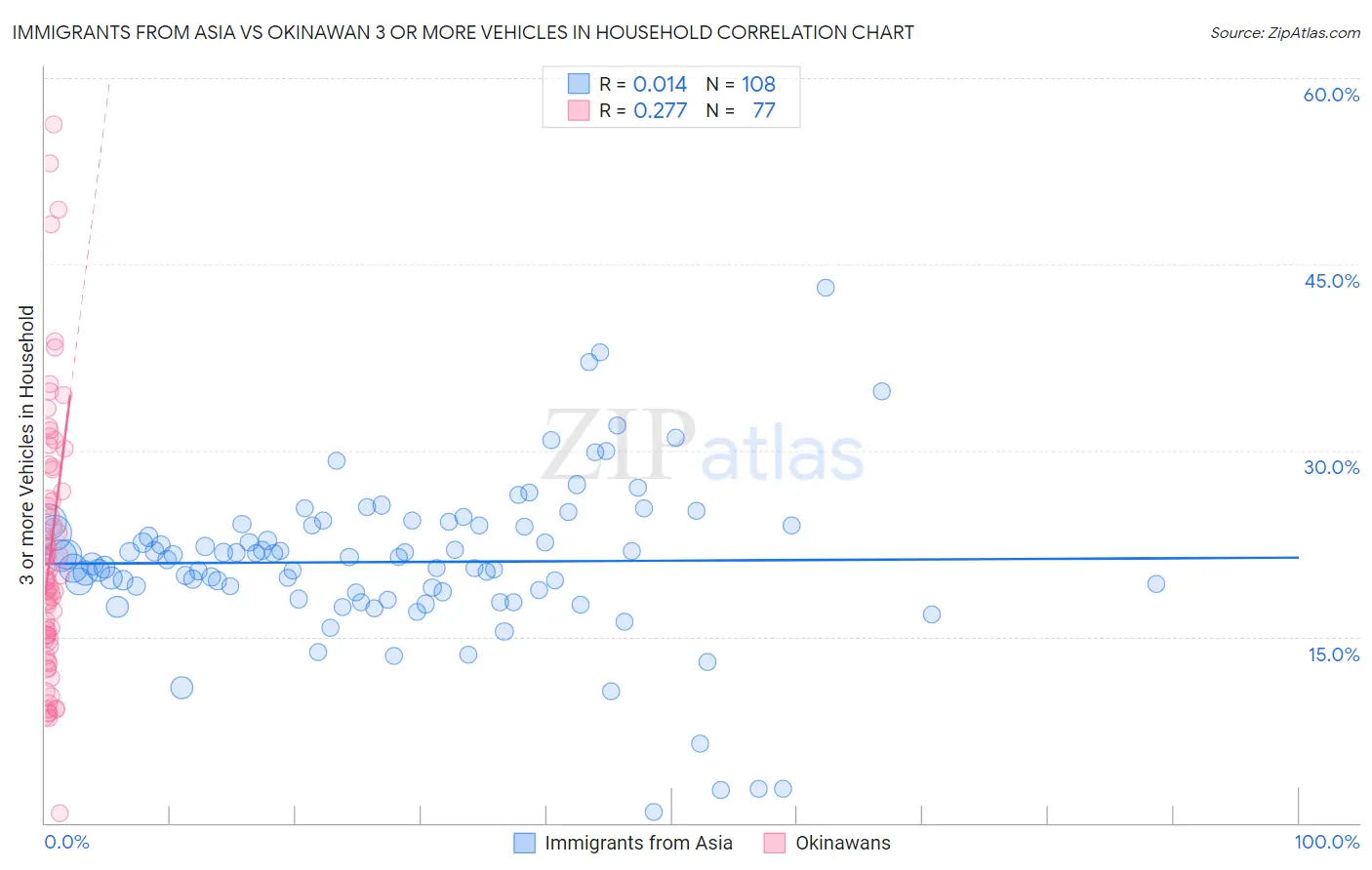Immigrants from Asia vs Okinawan 3 or more Vehicles in Household