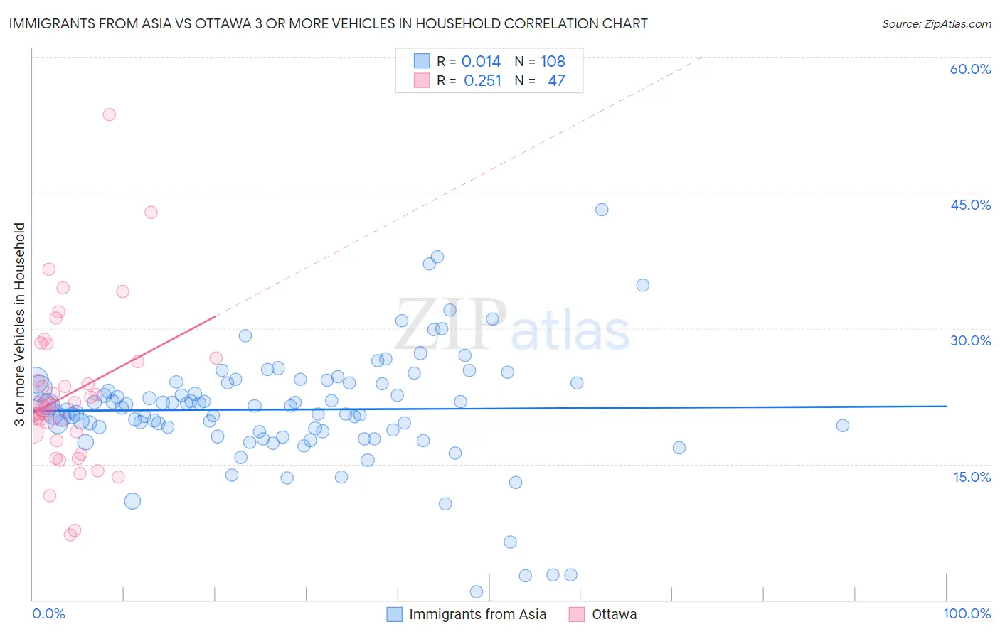 Immigrants from Asia vs Ottawa 3 or more Vehicles in Household