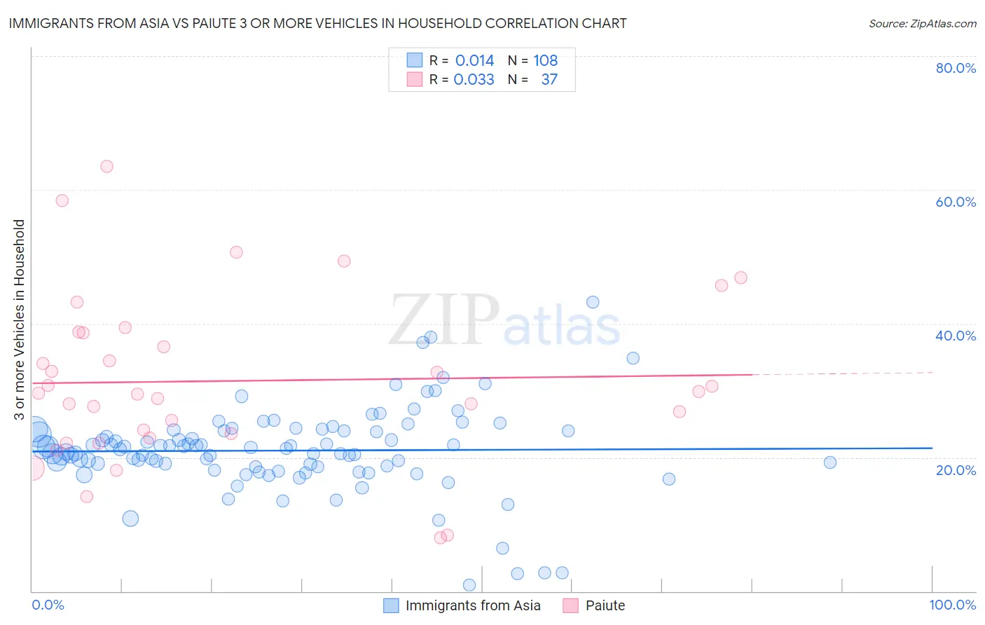 Immigrants from Asia vs Paiute 3 or more Vehicles in Household