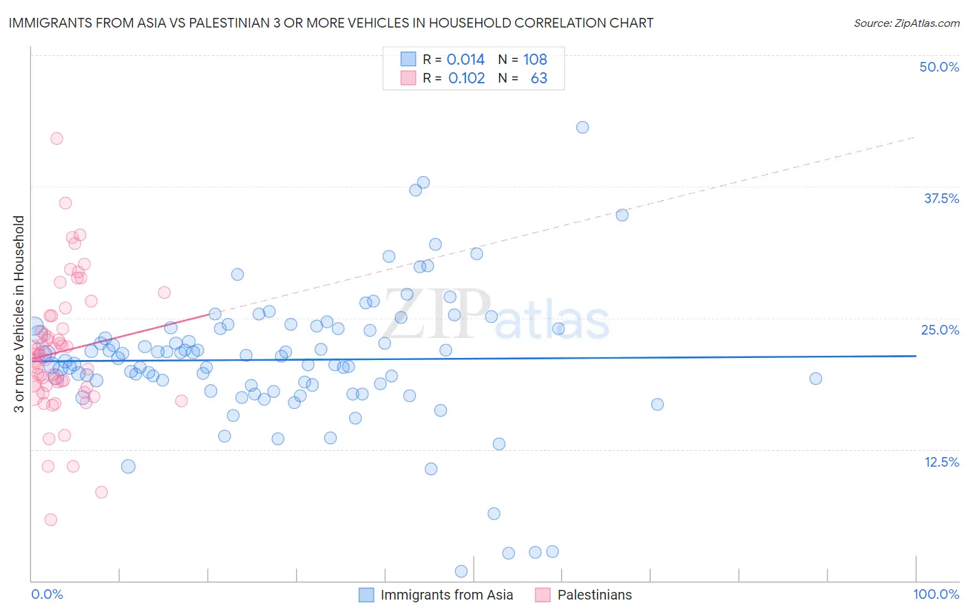 Immigrants from Asia vs Palestinian 3 or more Vehicles in Household