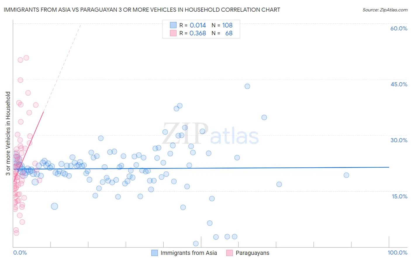 Immigrants from Asia vs Paraguayan 3 or more Vehicles in Household