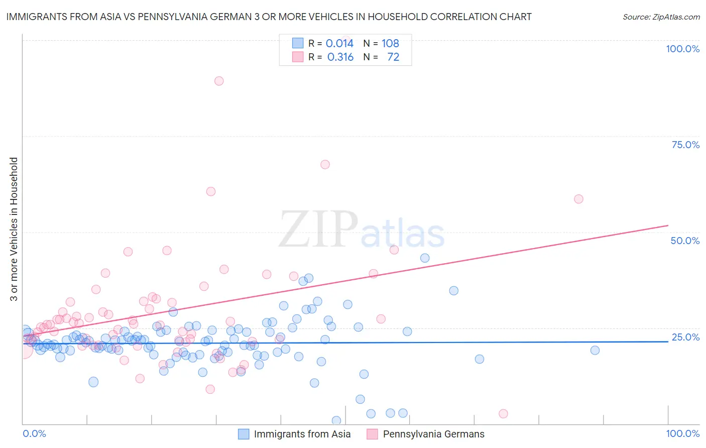 Immigrants from Asia vs Pennsylvania German 3 or more Vehicles in Household