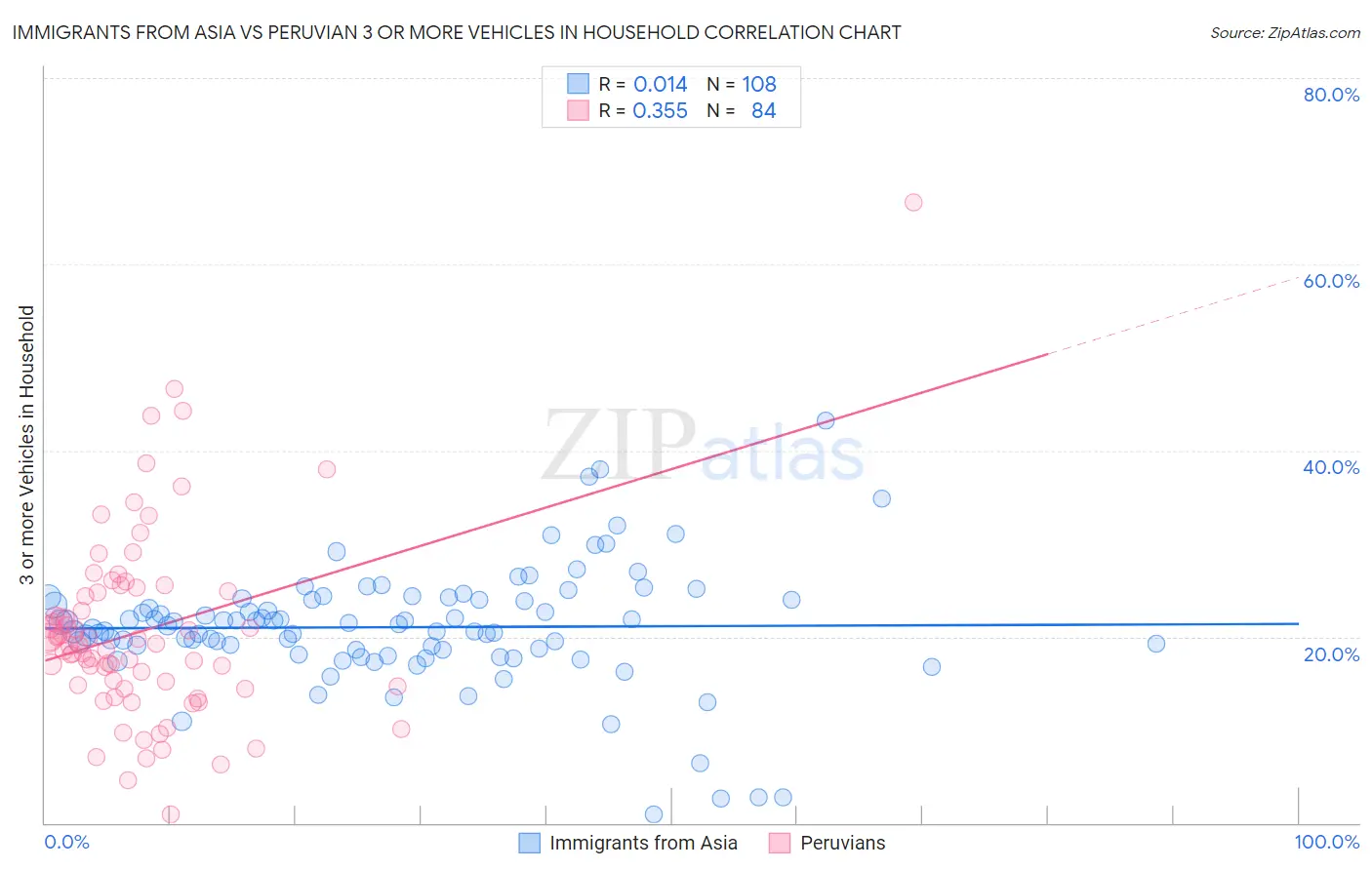 Immigrants from Asia vs Peruvian 3 or more Vehicles in Household