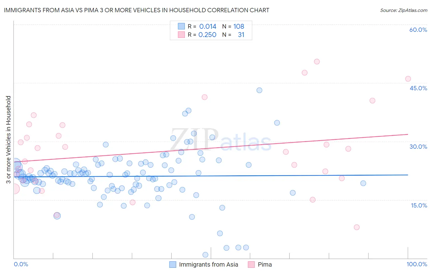 Immigrants from Asia vs Pima 3 or more Vehicles in Household