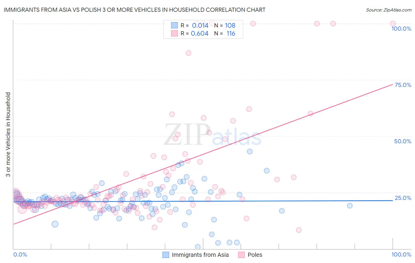 Immigrants from Asia vs Polish 3 or more Vehicles in Household