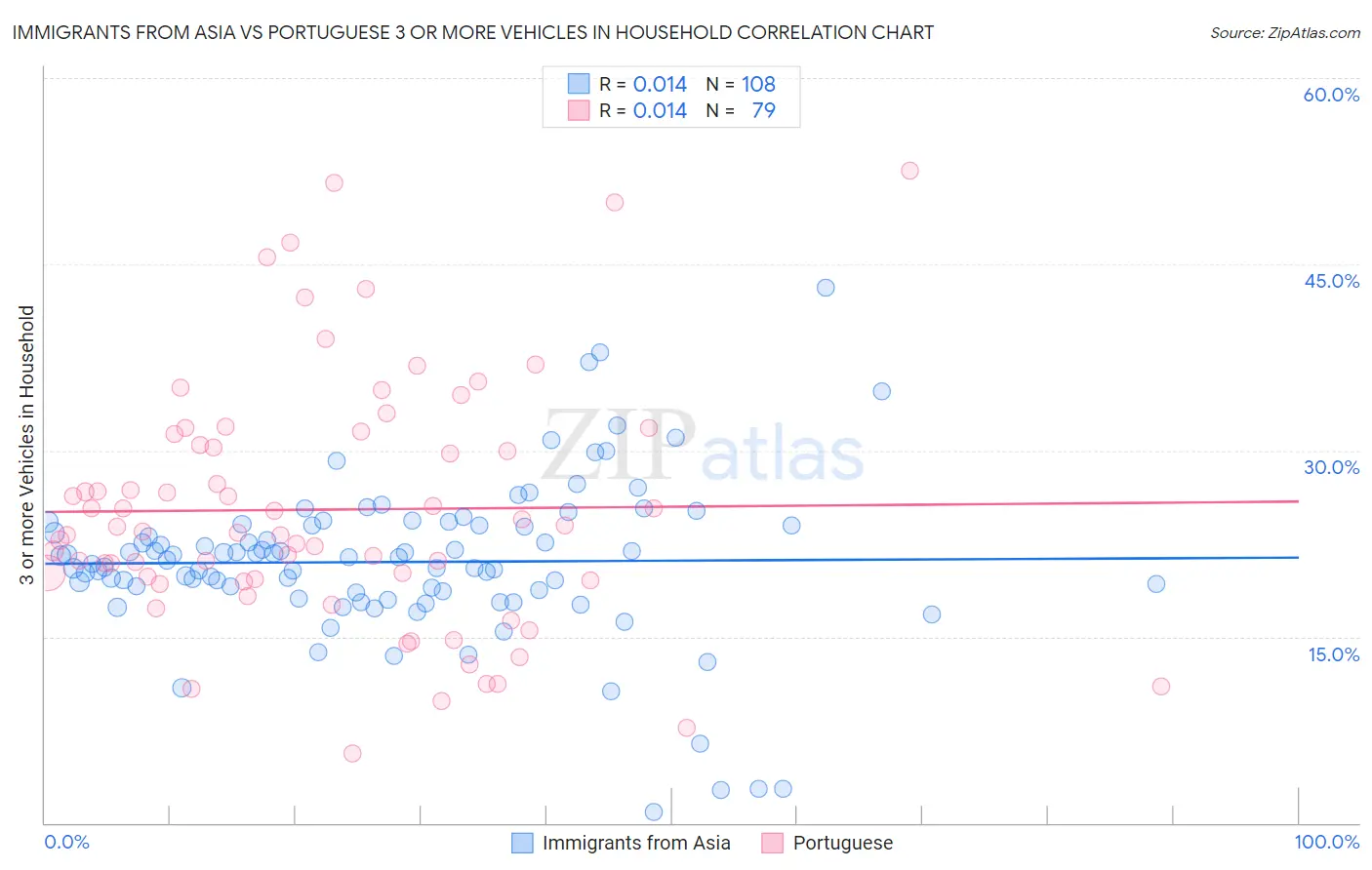 Immigrants from Asia vs Portuguese 3 or more Vehicles in Household