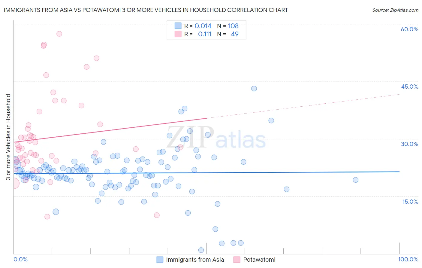 Immigrants from Asia vs Potawatomi 3 or more Vehicles in Household
