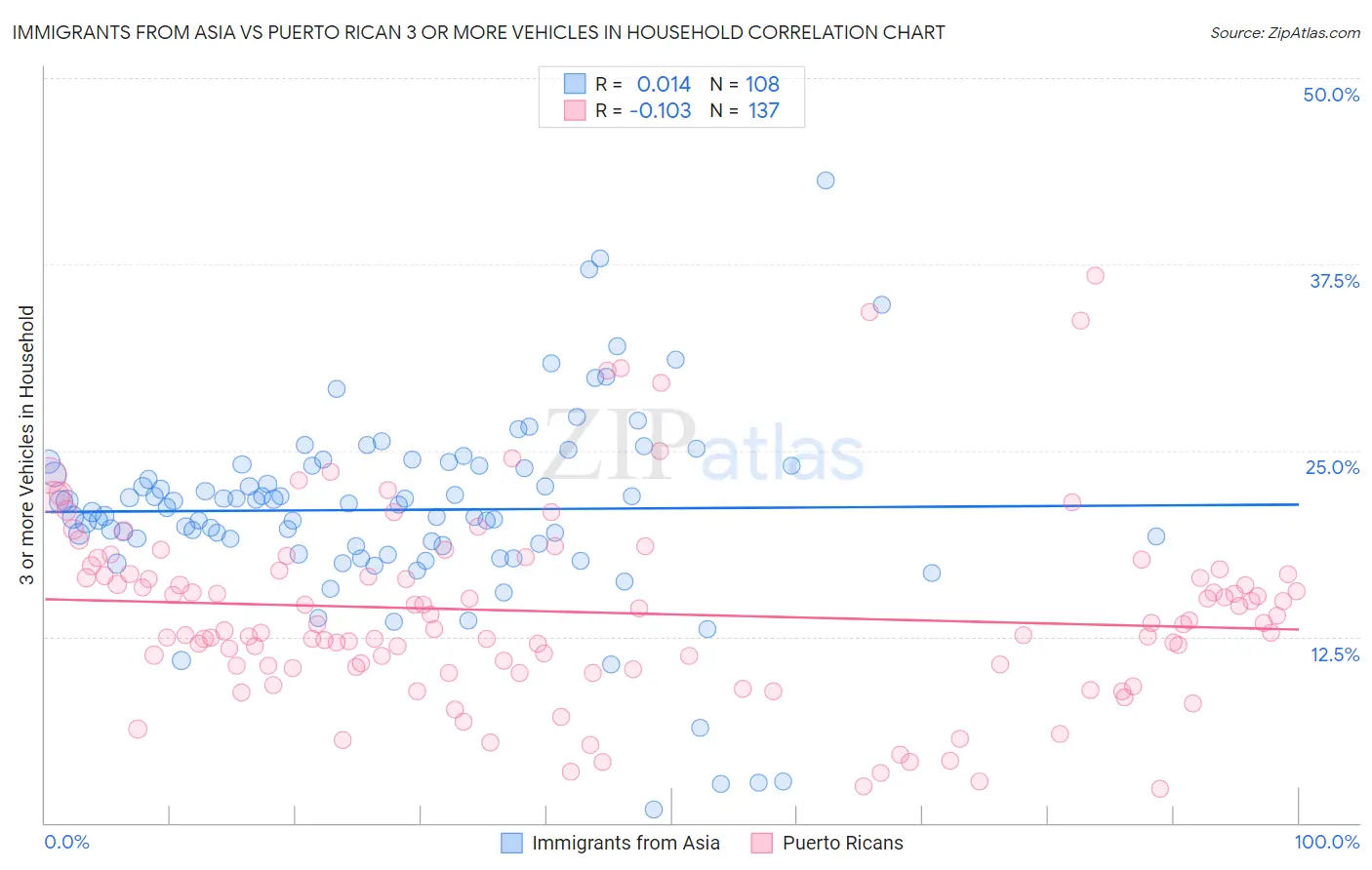 Immigrants from Asia vs Puerto Rican 3 or more Vehicles in Household