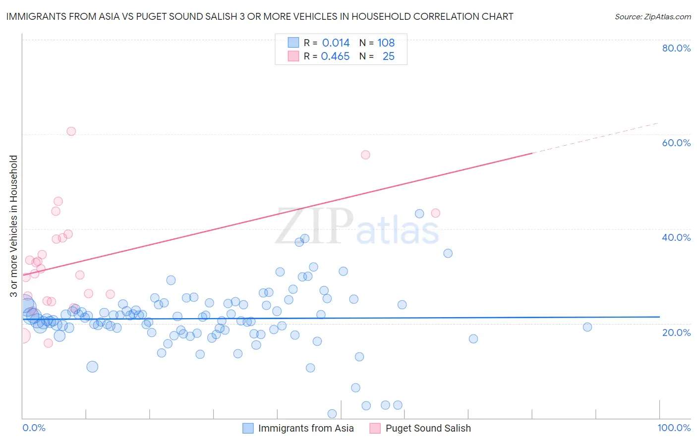 Immigrants from Asia vs Puget Sound Salish 3 or more Vehicles in Household