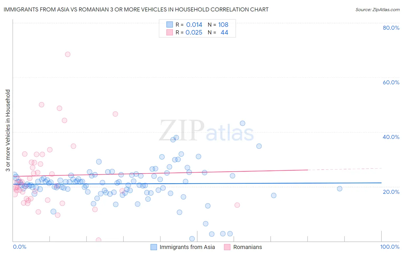 Immigrants from Asia vs Romanian 3 or more Vehicles in Household