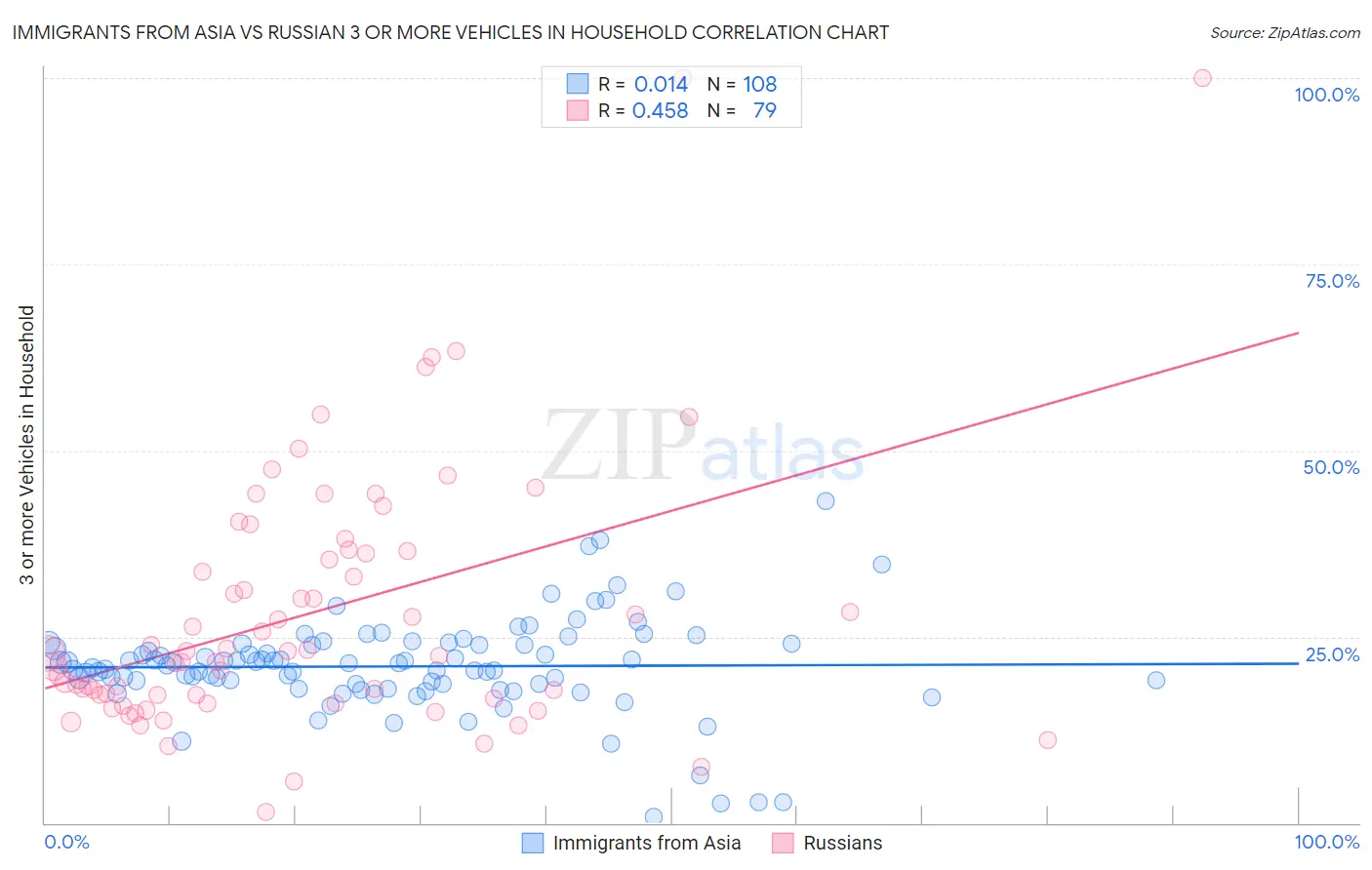 Immigrants from Asia vs Russian 3 or more Vehicles in Household