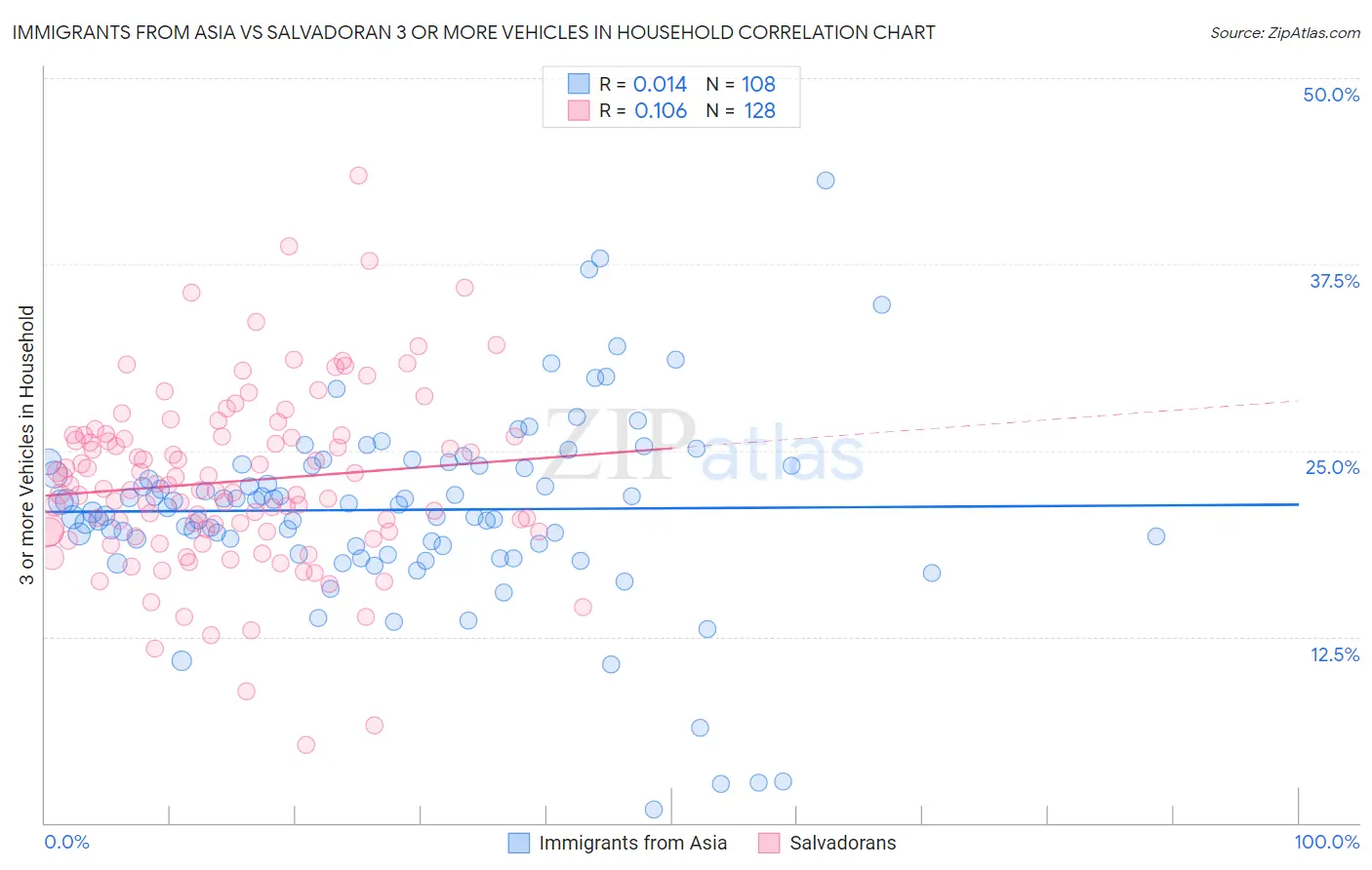 Immigrants from Asia vs Salvadoran 3 or more Vehicles in Household