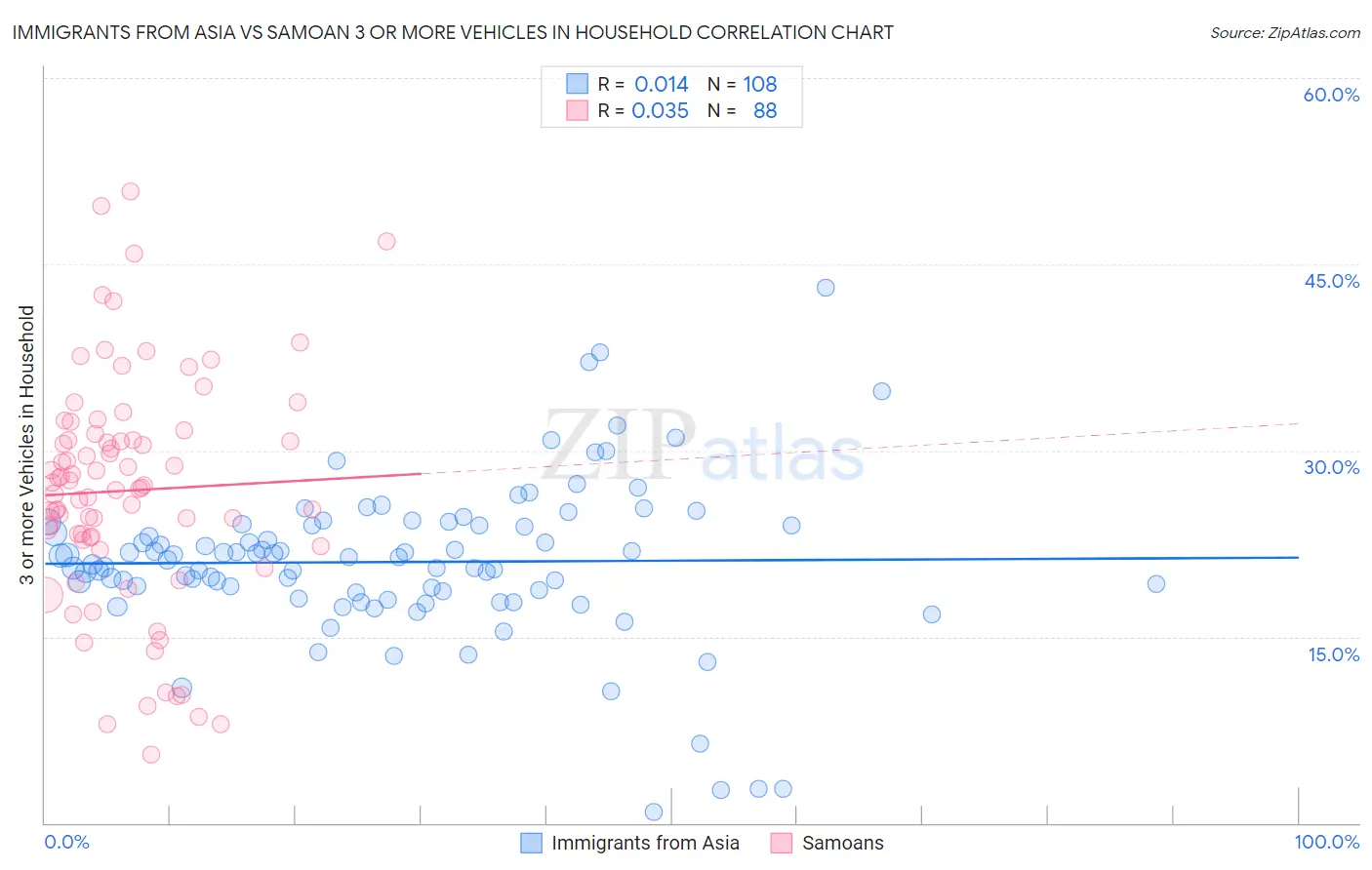 Immigrants from Asia vs Samoan 3 or more Vehicles in Household