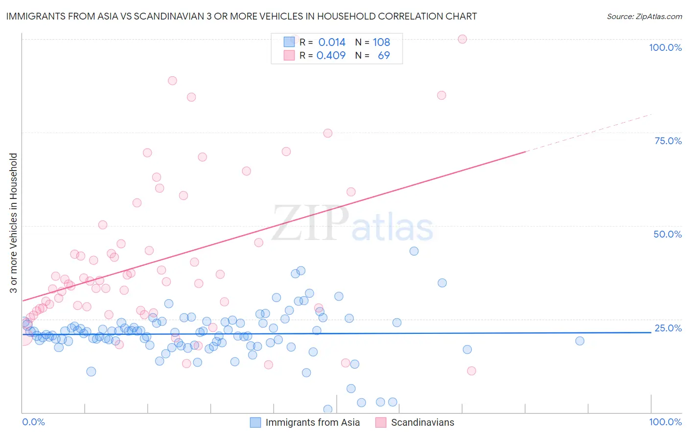 Immigrants from Asia vs Scandinavian 3 or more Vehicles in Household